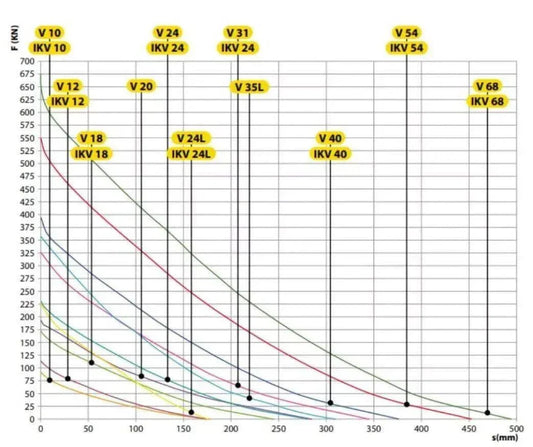 Technical performance chart for IKV V-series tractor parts showing force vs stroke curves