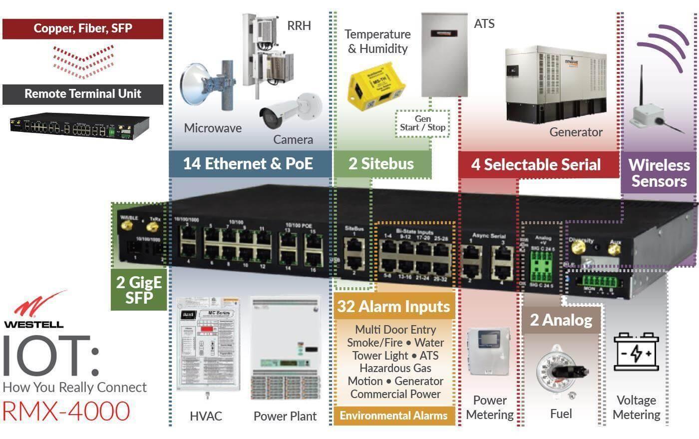 WESTELL T-RMX-4200-B24 REMOTE TERMINAL UNIT RMX-4000 W/O WIFI/BT ...